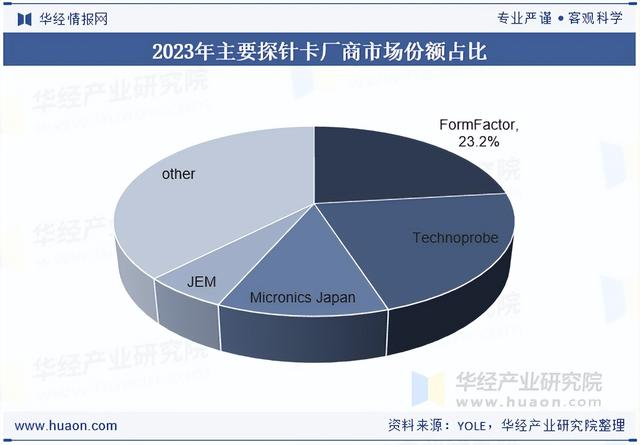 2025年中国半导体探针卡行业分类、相关政策及市场竞争格局分析