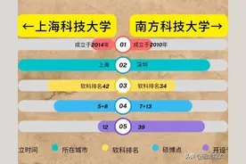 准备逆袭？上海最低调的双一流“上科大”，喜迎“双帅双院士”！图片