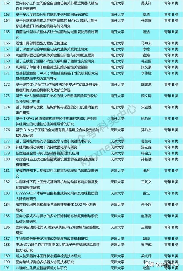 青A、青B等549项，省级自然科学基金拟立项项目公示