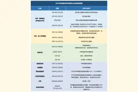 2025深圳中考自主招生指南：考核形式、科目内容详解图片