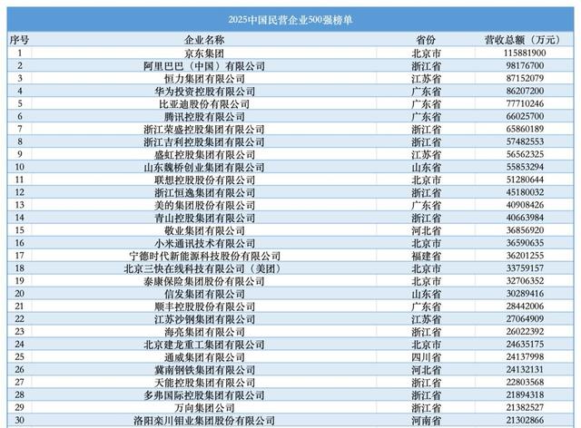 中国第一大民企诞生：营收1.15万亿，超过阿里华为，员工近100万