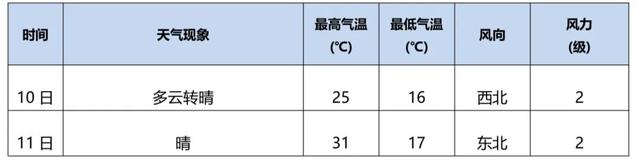 庆城县岐黄周祖文化旅游区文化惠民活动专题天气预报