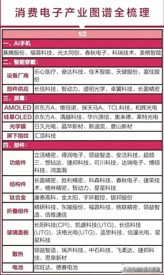 消费电子+医药龙头公司+算力50强+军工+汽车零部件+氢能源+半导体