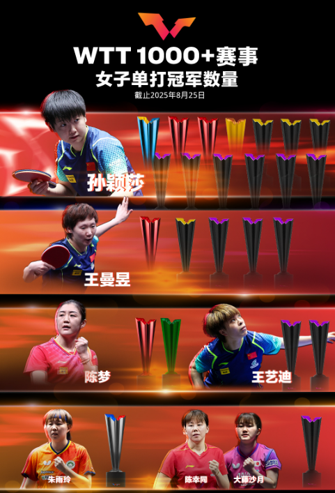 WTT最新排名：莎莎第1！梁靖崑排名下降，陈熠、莫雷加德太意外