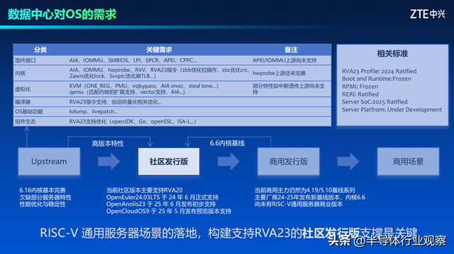 中兴通讯：RISC-V在数据中心软件生态的机遇与挑战