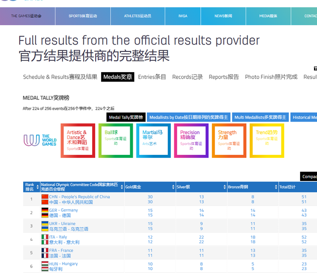 世运会仅剩1天，金牌榜格局已定，美国队狂跌第10，中国队太意外