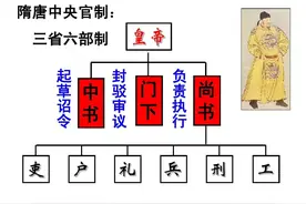 三省六部制：中国古代有效的行政体制图片