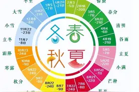 节气究竟是怎么推算出来的？作为炎黄子孙一定要知道！图片
