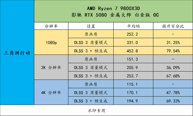 DLSS 4 & 3 有多大提升？影驰 RTX 5080 金属大师 白金版 OC 实测