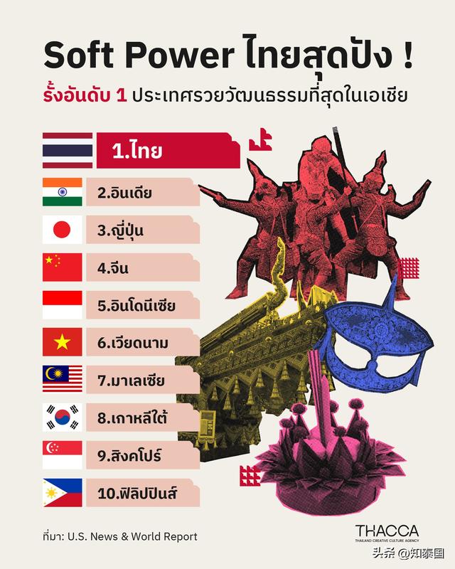 泰国创意文化局：泰国荣登亚洲文化遗产最丰富国家榜首！