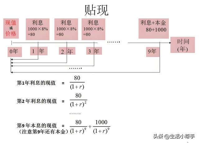 一文搞懂债券当期收益率和到期收益率：区别在哪？和价格的关系？