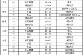 这是一份“热到冒烟”的山西天气预报图片