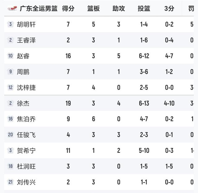 广东87-71山东，赛后评分：不是徐杰，广东8号排名第一