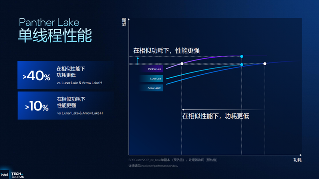 浅析英特尔Panther Lake处理器：Intel 18A工艺，多线程和集显性能狂飙50%
