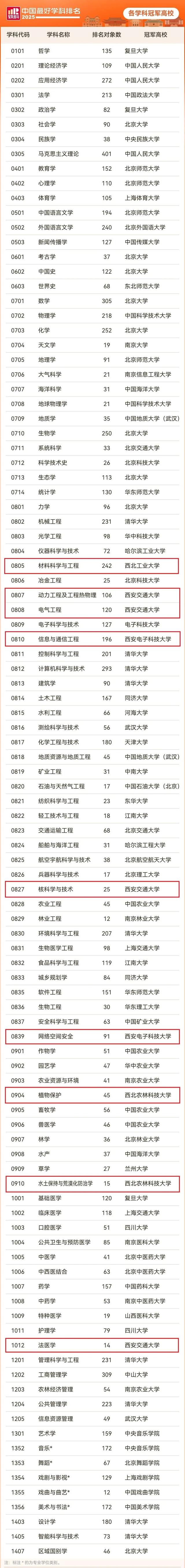陕西高校9个学科排名全国第一