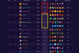 魔兽世界正式服：最受欢迎的职业，原来只有这几个图片