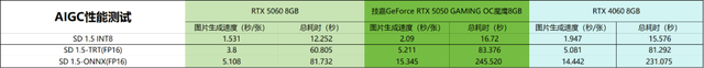 支持DLSS 4的“真甜”卡新成员——技嘉GeForce RTX 5050 GAMING OC魔鹰8GB