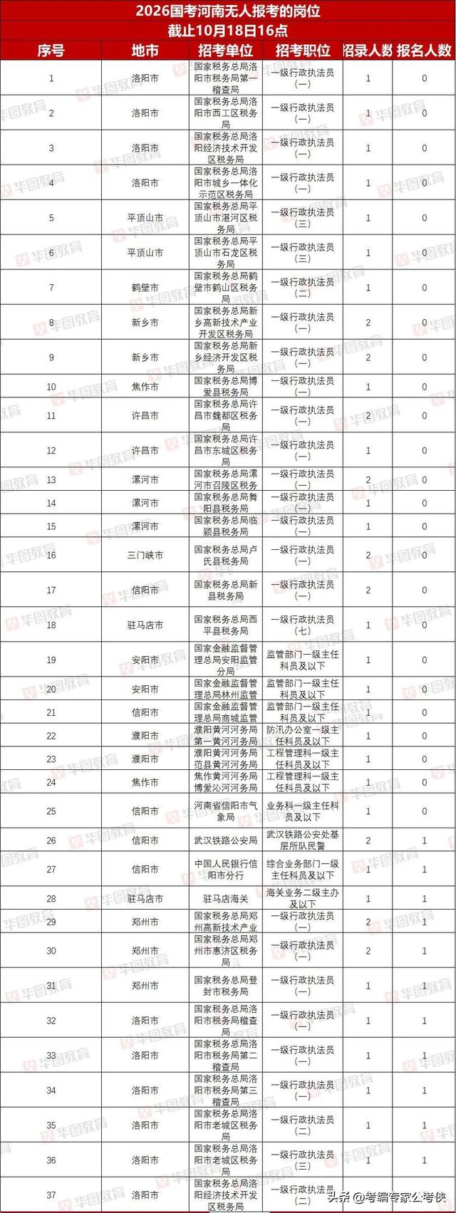 国家公务员报名第4天！河南竞争比940:1！