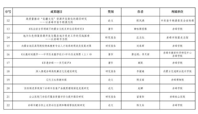 赤峰全市评审结果公示！