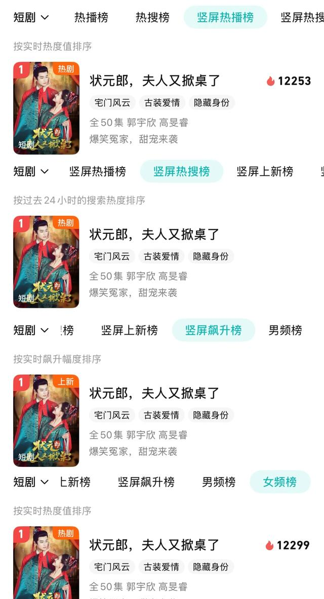 郭宇欣新剧杀疯了！首日热度12253，一举登顶腾讯四大榜单第一！