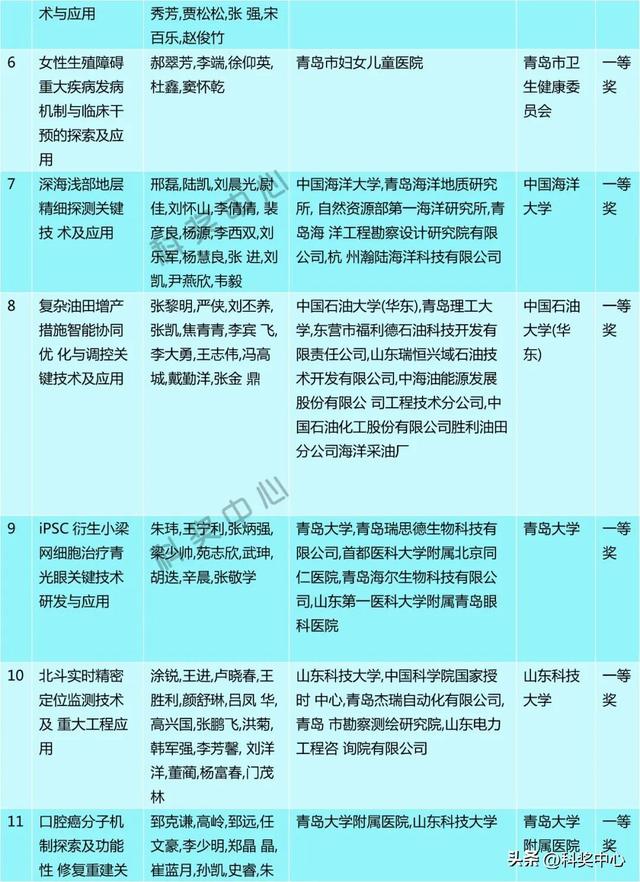 2025年度青岛市科学技术奖建议授奖人选和项目公示