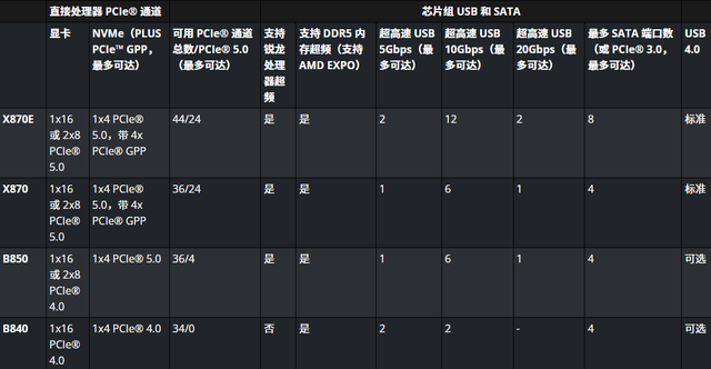 X870主板因USB4变 “鸡肋”？这些主板主动关闭的设置或将成为未来主流