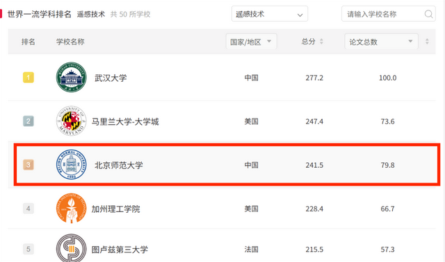 “遥感技术”全球前六！这一领域，北师大有硬实力！
