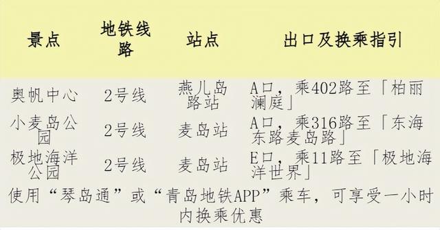 ​@游客，青岛暑期前海一线热门景点出行手册请查收！