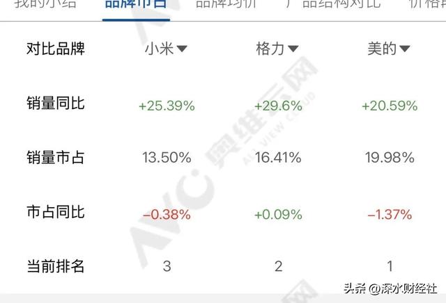 格力的空调老二也要保不住了？