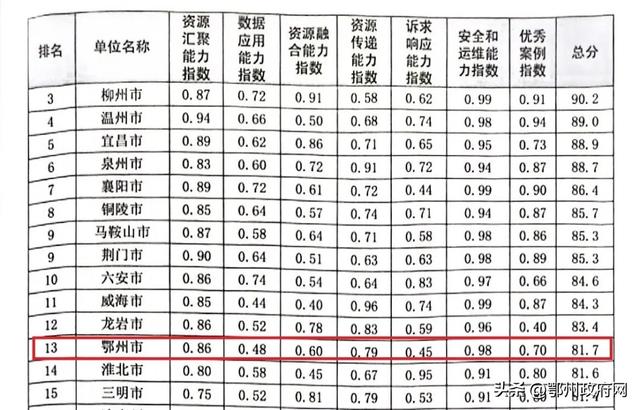 2024全国政府网站绩效评估结果揭晓 鄂州市政府门户网站名列十三