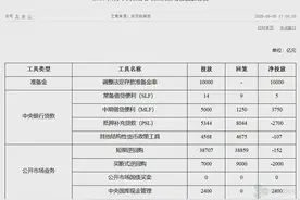 利好来了！央行，刚刚宣布：10000亿元！图片