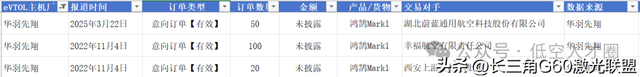 国内EVTOL主机厂累计订单情况