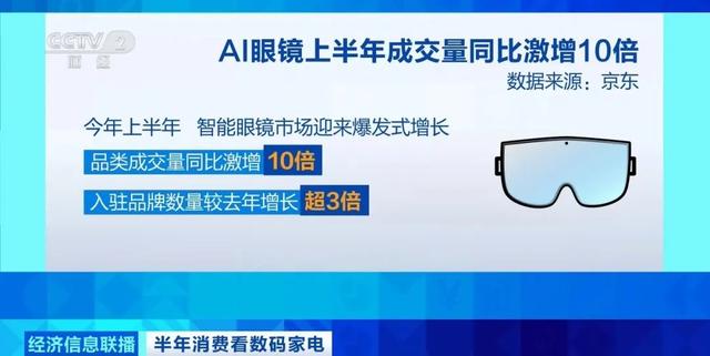 AI眼镜市场迎来爆发式增长，上半年品类成交量同比激增10倍：“货到即售”，供不应求