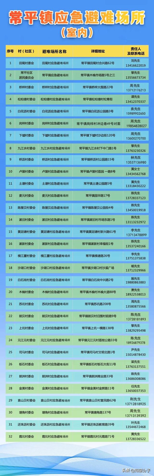 东莞各地应急避难场所开放