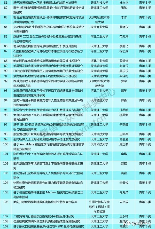 青A、青B等549项，省级自然科学基金拟立项项目公示