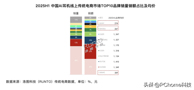 上半年AI耳机线上市场：500元以下销量份额占据60%