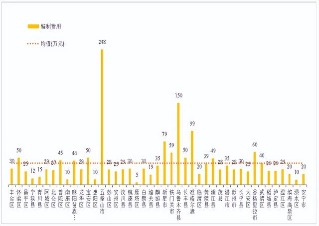 248万对决4.88万:谁在定价区县级“十五五”文旅规划