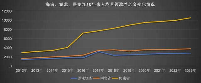 在我国，每个月拿3000元养老金属于什么水平？