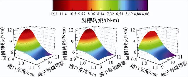 优化齿槽转矩兼顾电磁性能！哈理工团队提出永磁电机转子设计方法