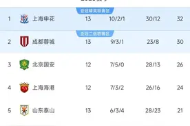 随着海港1-1泰山，成都翻车，中超最新积分榜出炉：申花2分领跑！图片
