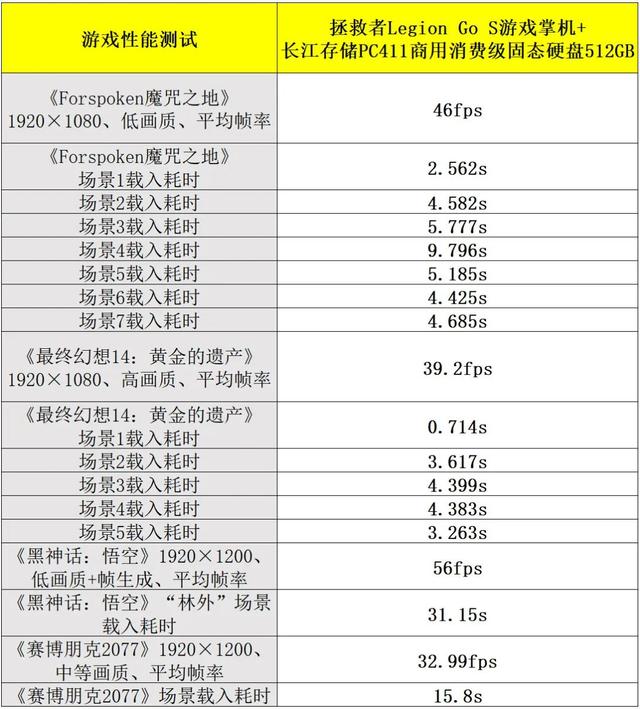 配备长江存储PC411 SSD、畅玩《黑神话：悟空》！联想拯救者Legion Go S游戏掌机体验