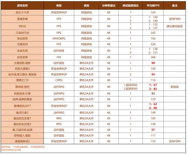 实测22款游戏！AMD RX9070是4K游戏入门卡还是爽玩卡？