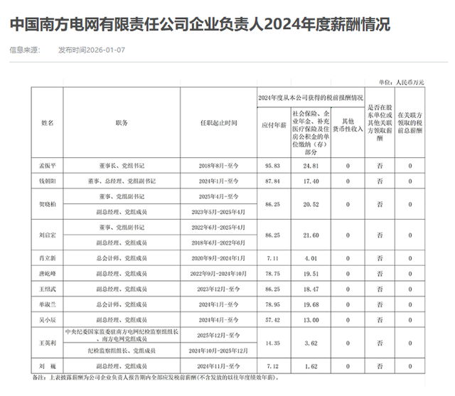国务院国资委最新公布80多家央企负责人薪酬信息：中石油董事长97.85万	、中石化董事长93.55万……