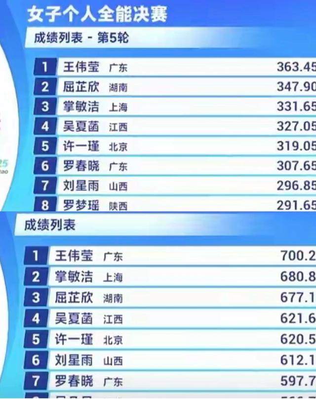 全运会：收获跳水第二金	，王伟莹破700分夺冠！