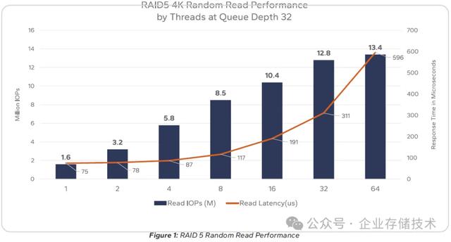 集成片上Cache： 新一代RAID卡1300万IOPS、50GB/s+读写带宽
