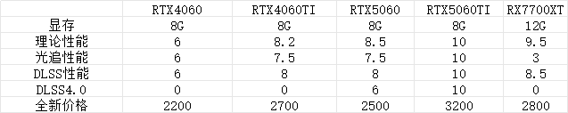 RTX5060显卡自带招黑体质，但它却是目前2500预算唯一的选择
