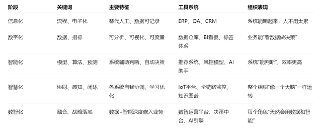 信息化、数字化、智能化、智慧化、数智化，到底啥区别？