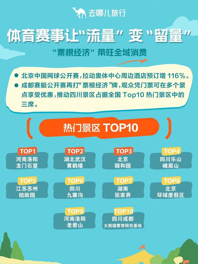 国庆遇中秋，旅游热度创新高！8天假过出了16天的效果，节日出行热度将持续到本周末