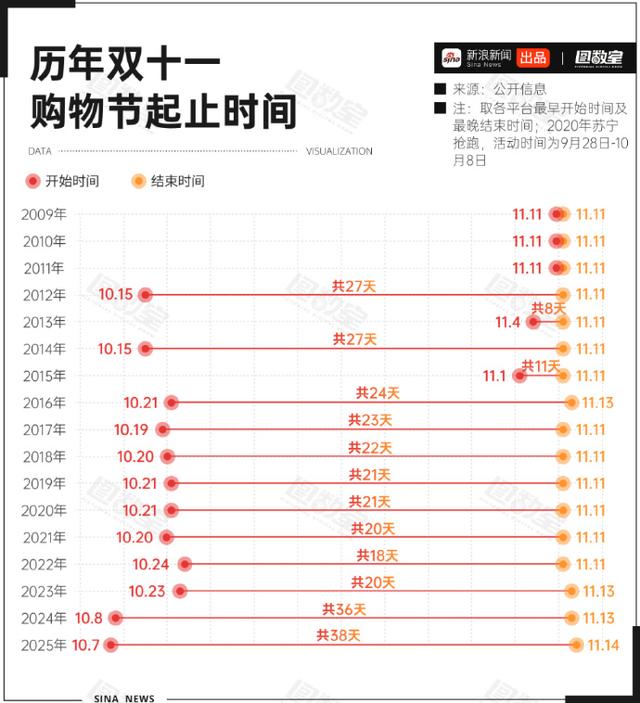 双十一没落了？23年销售额1.13万亿，24年1.44万亿，25年让人惊讶