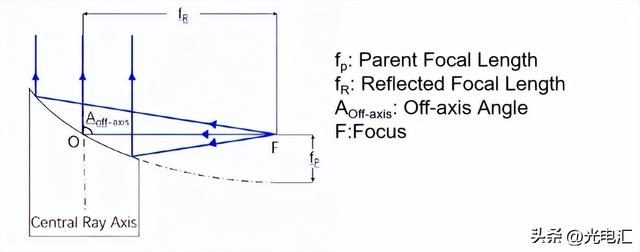 光准直时，你会忽略这些吗？
